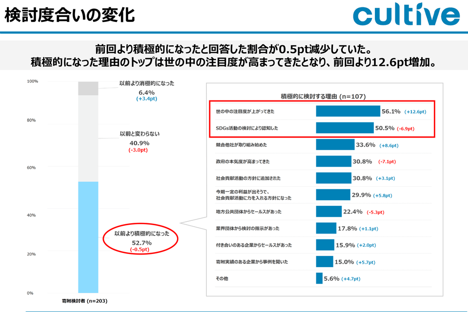検討度合いの変化:積極的に検討する理由の調査結果グラフ
