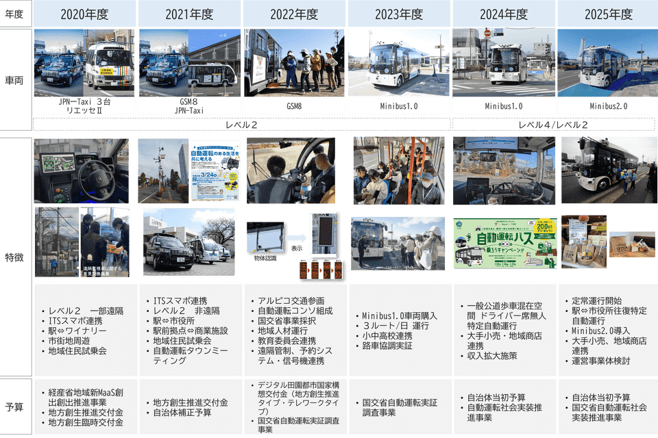 2020年度から車両やルートを段階的に変えながら重ねてきた実証の歩み