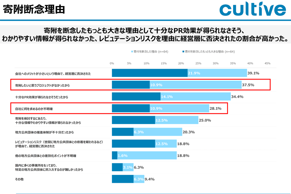 寄附断念理由:寄付を断念したもっとも大きな理由の調査結果グラフ