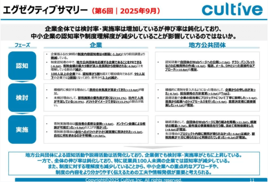 アンケート調査結果レポート(一部)