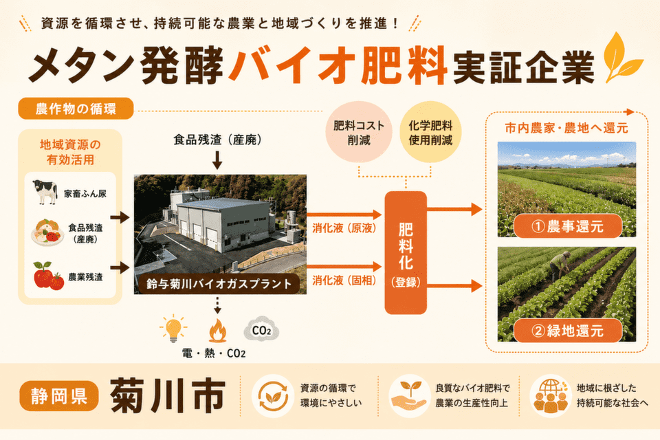 メタン発酵バイオ肥料実証企業