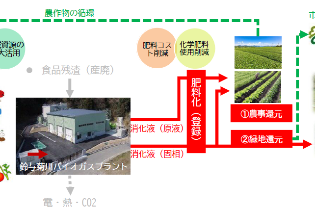 メタン発酵バイオ肥料実証企業