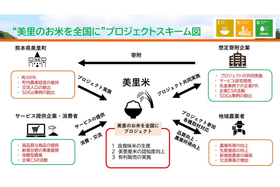 「美里町の清流棚田米ブランディング事業~美しい里でとれる美味しいお米を全国に~プロジェクト