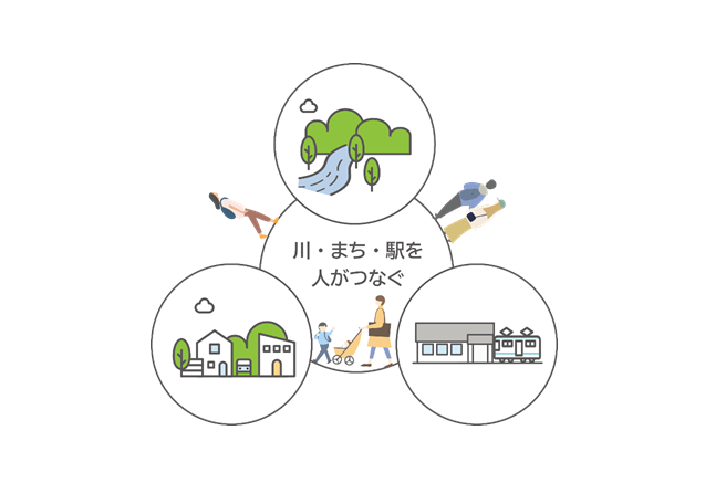 川・まち・駅が人をつなぐプロジェクト(官民連携まちなか再生)
