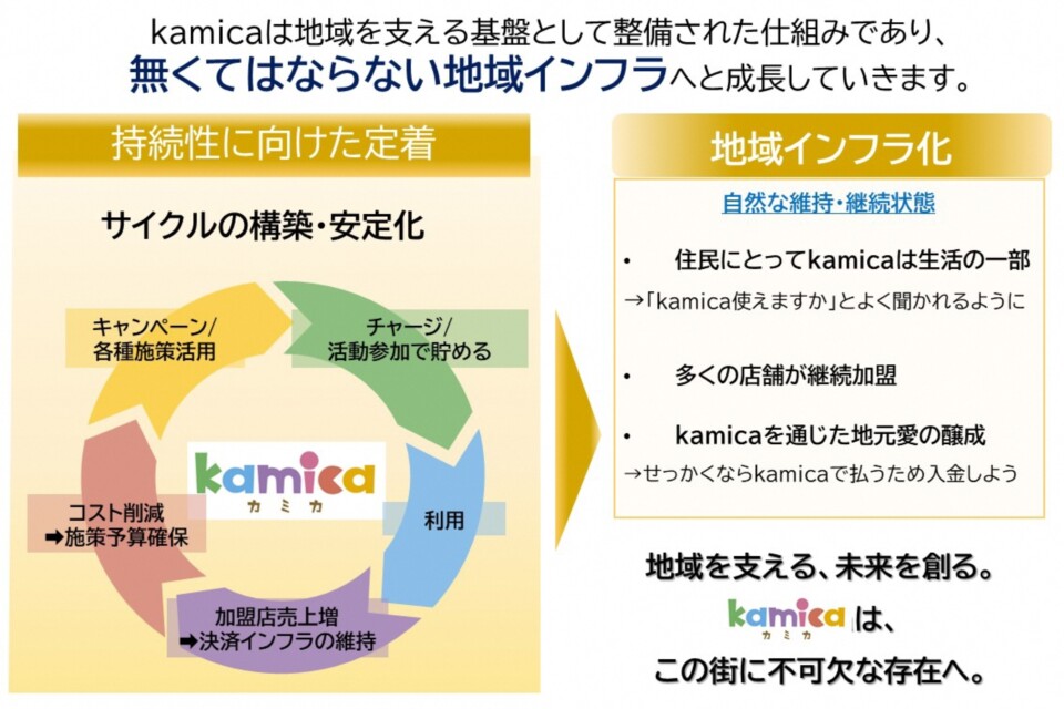 香美市地域電子マネー「カミカ」で地域のお店と暮らしを支え、交流を広げる事業