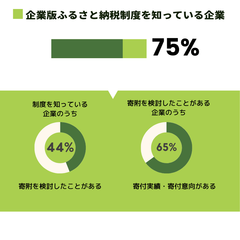 企業の調査結果ハイライト