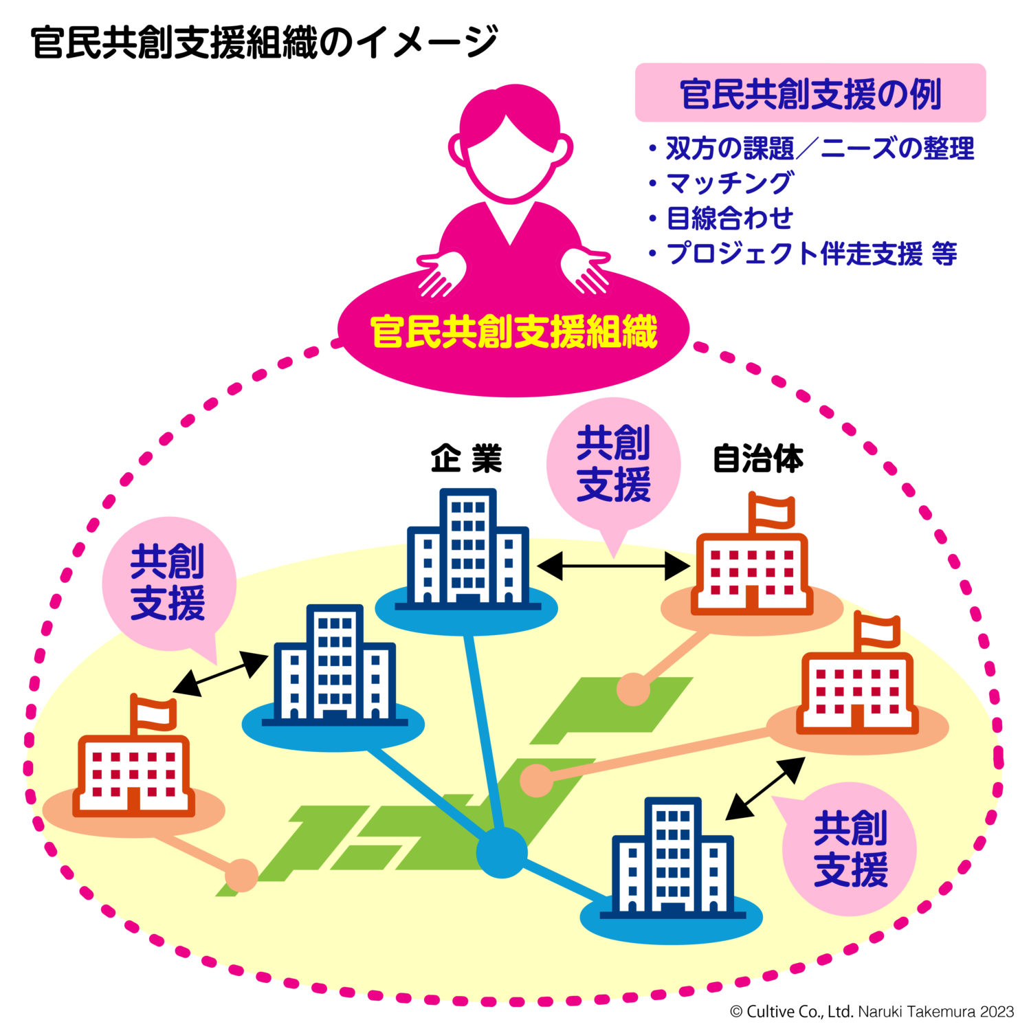 官民共創支援組織のイメージ