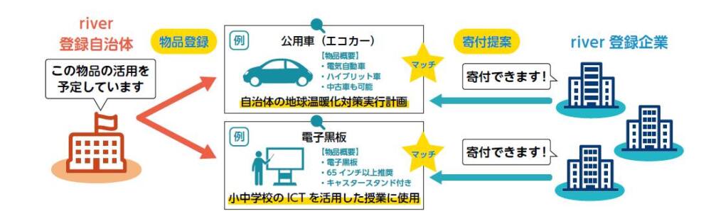 「自治体欲しいものリスト」スキームイメージ