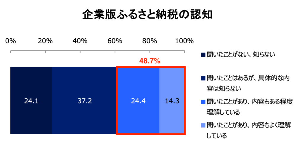 【企業】1企業版ふるさと納税の認知