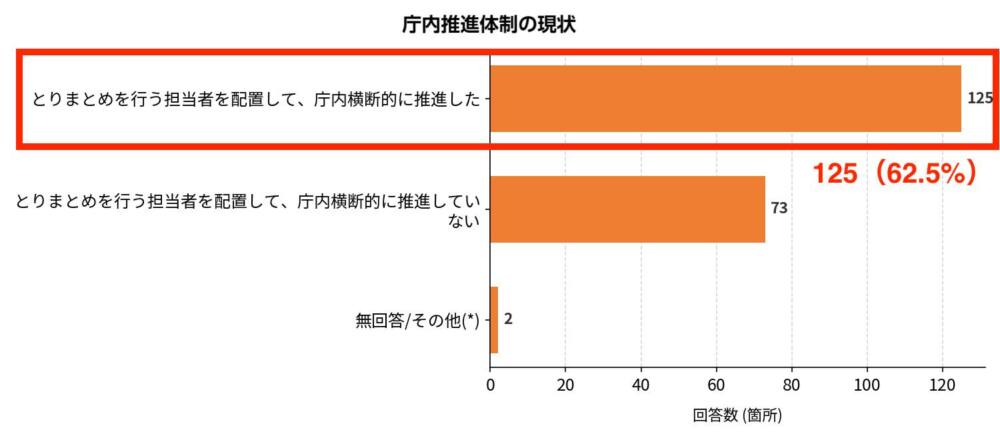 庁内の推進体制