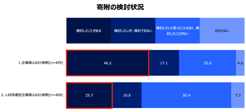 寄附の検討状況