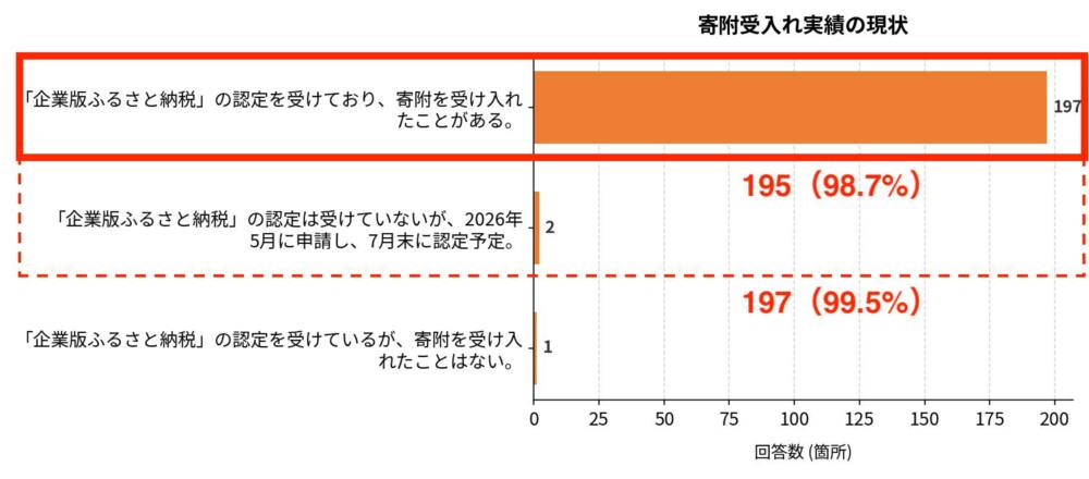 寄附受け入れ実績