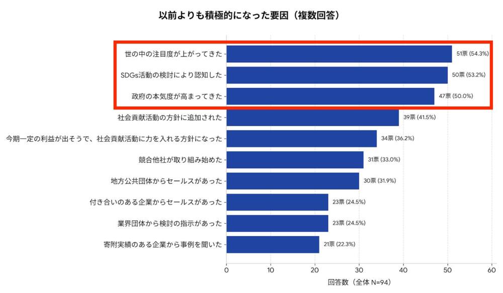 以前よりも積極的になった要因