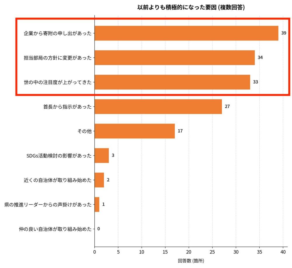 以前よりも積極的になった要因