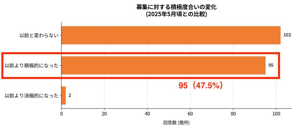 募集に対する積極度度合いの変化