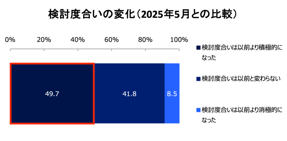 検討度合いの変化
