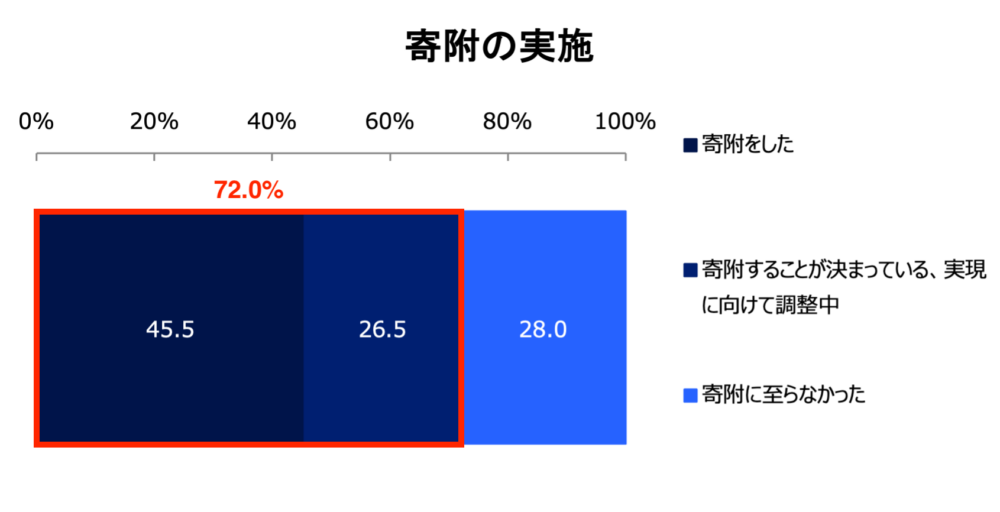 寄附の実施