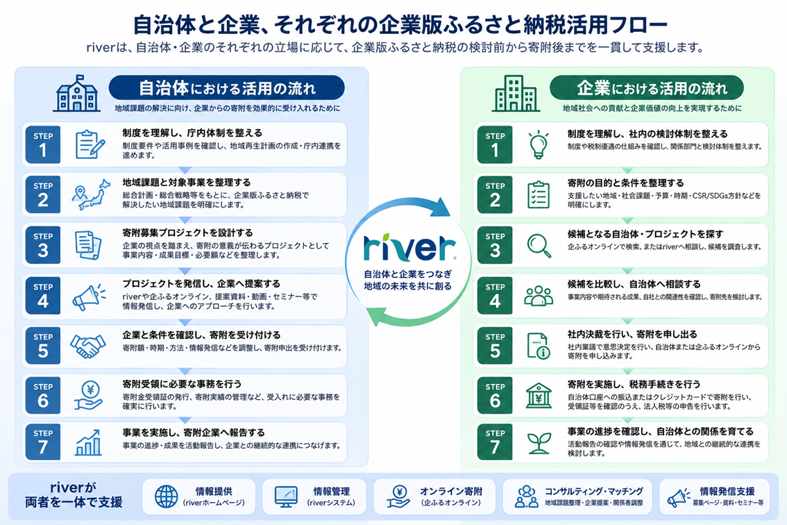 企業版ふるさと納税活用フロー