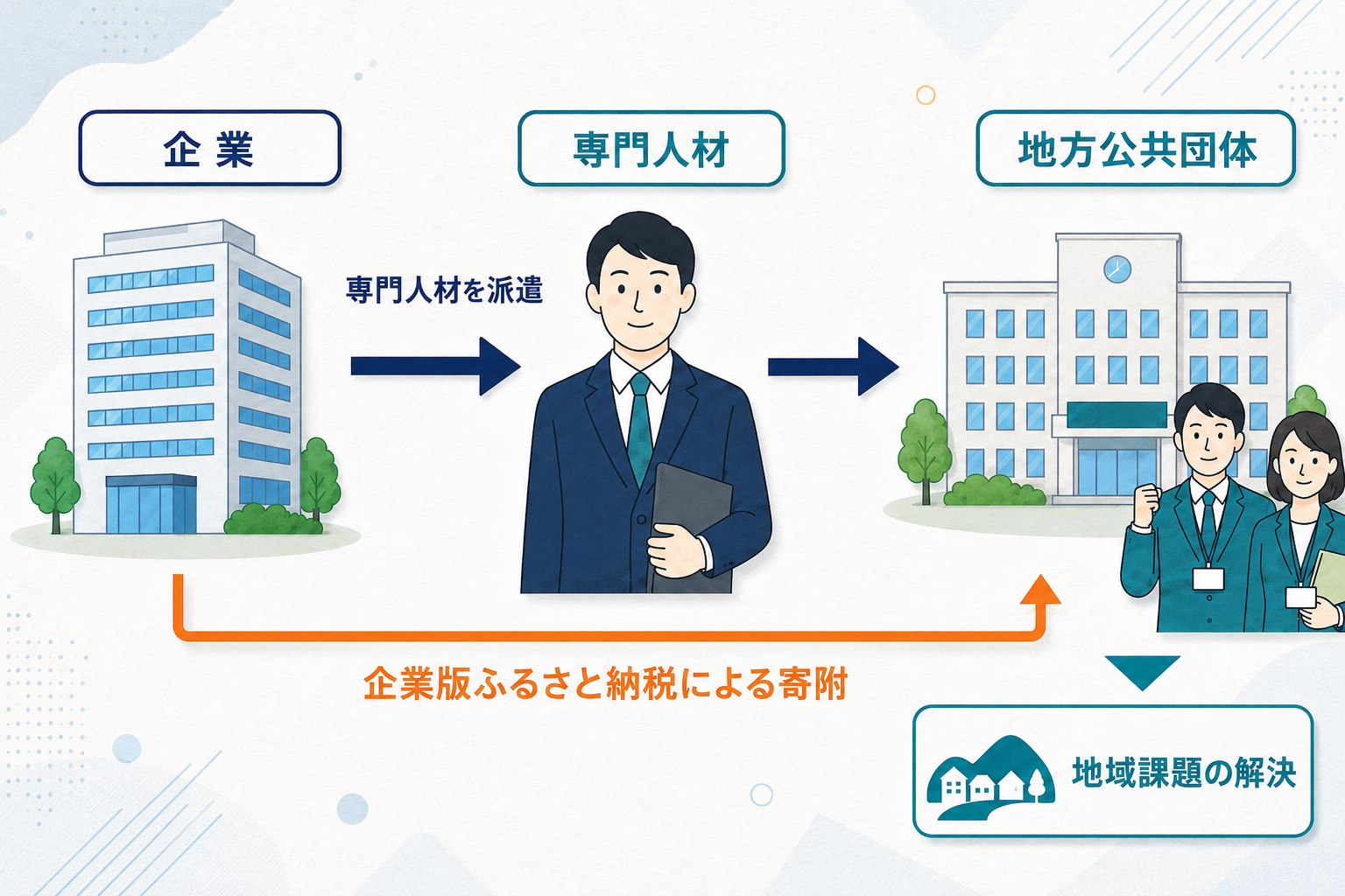 企業・派遣人材・地方公共団体の関係を示す仕組み図