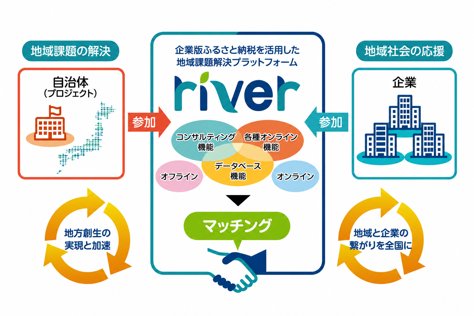 地域課題解決プラットフォームの概要