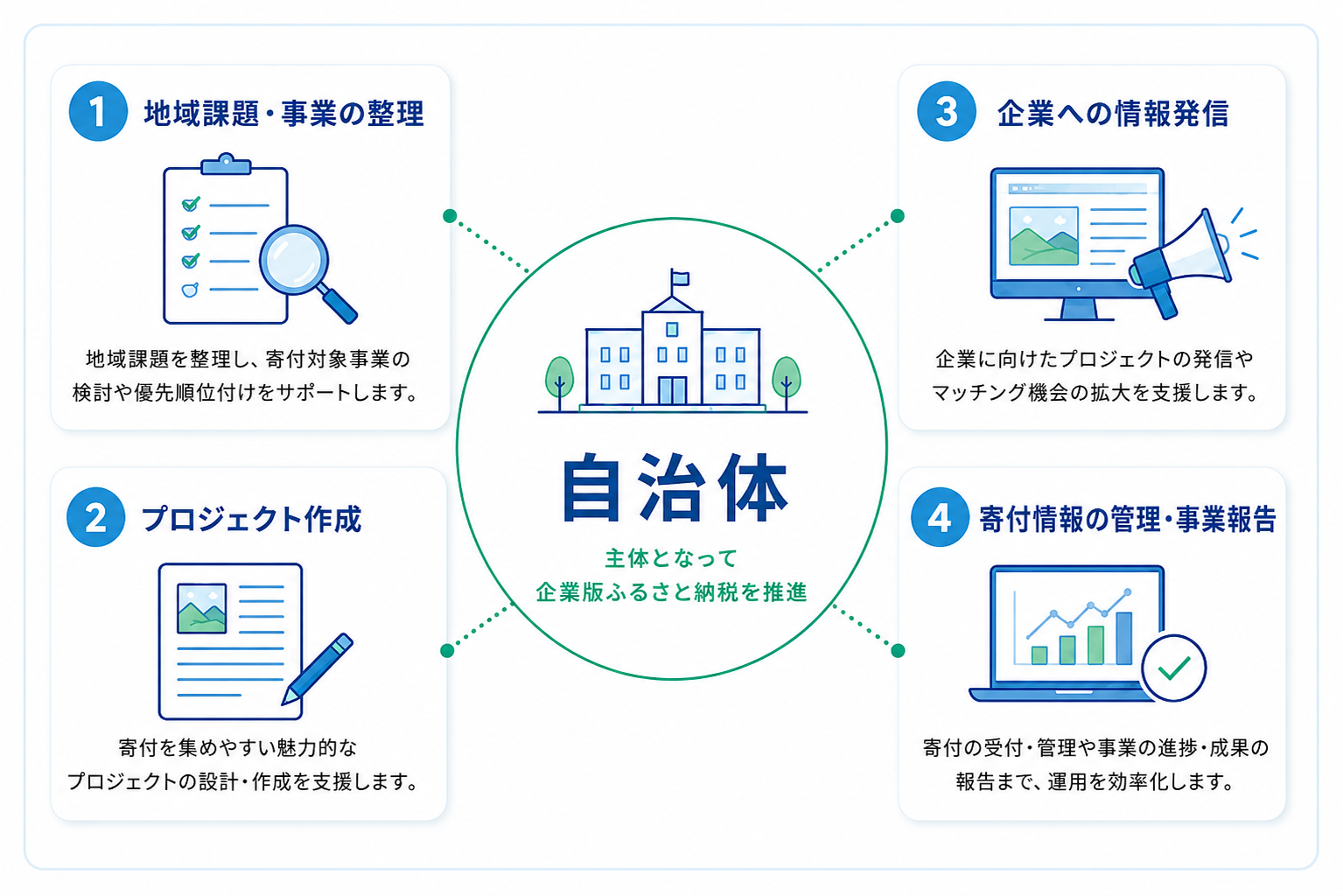 riverのサービスや機能を活用する全体像