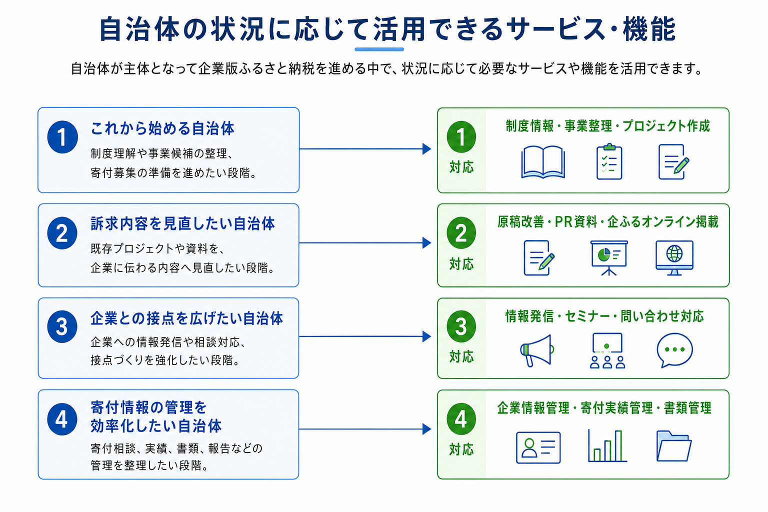 自治体の状況に応じて活用できる企業版ふるさと納税の支援サービス