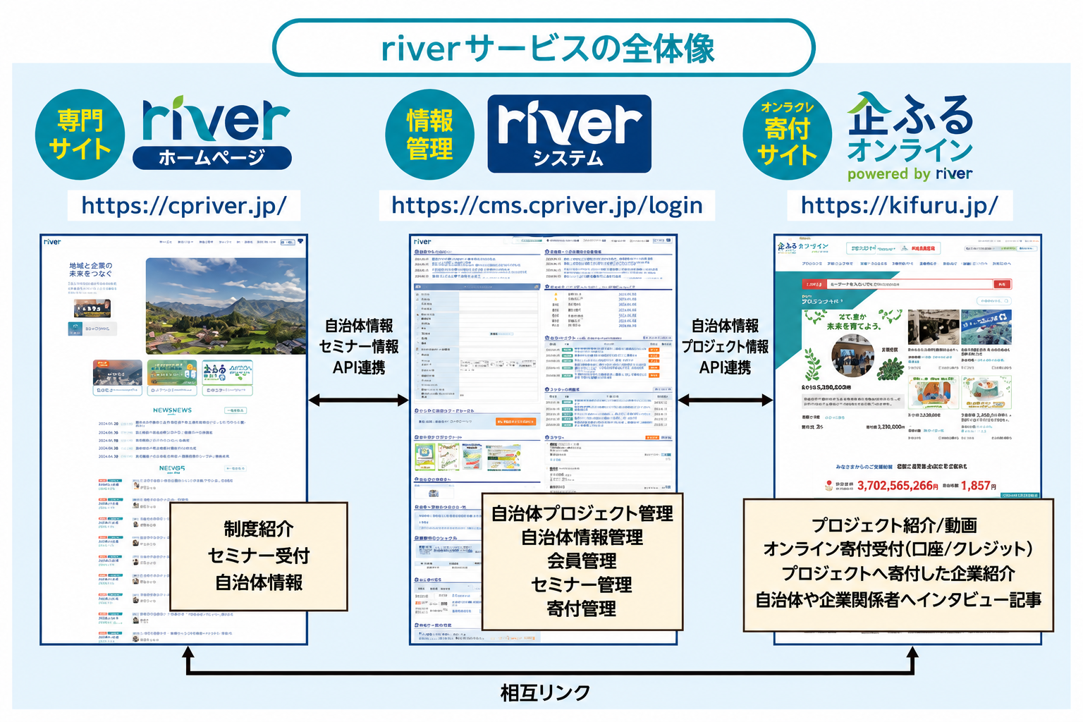 riverサービスの全体像
