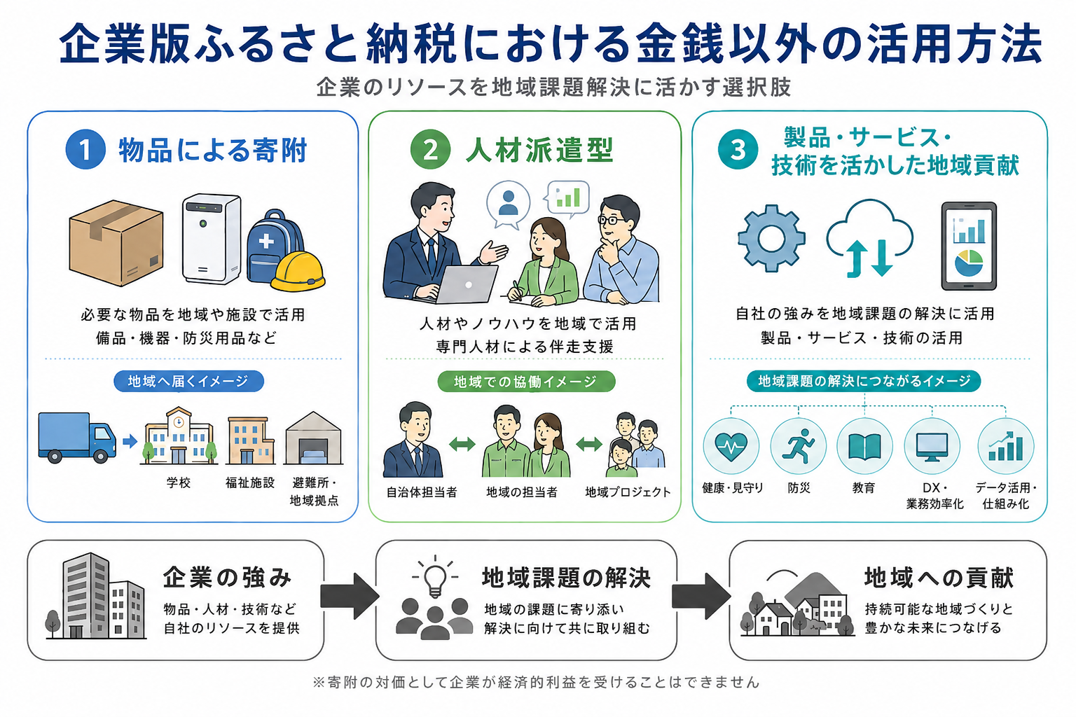 企業版ふるさと納税における金銭以外の活用方法