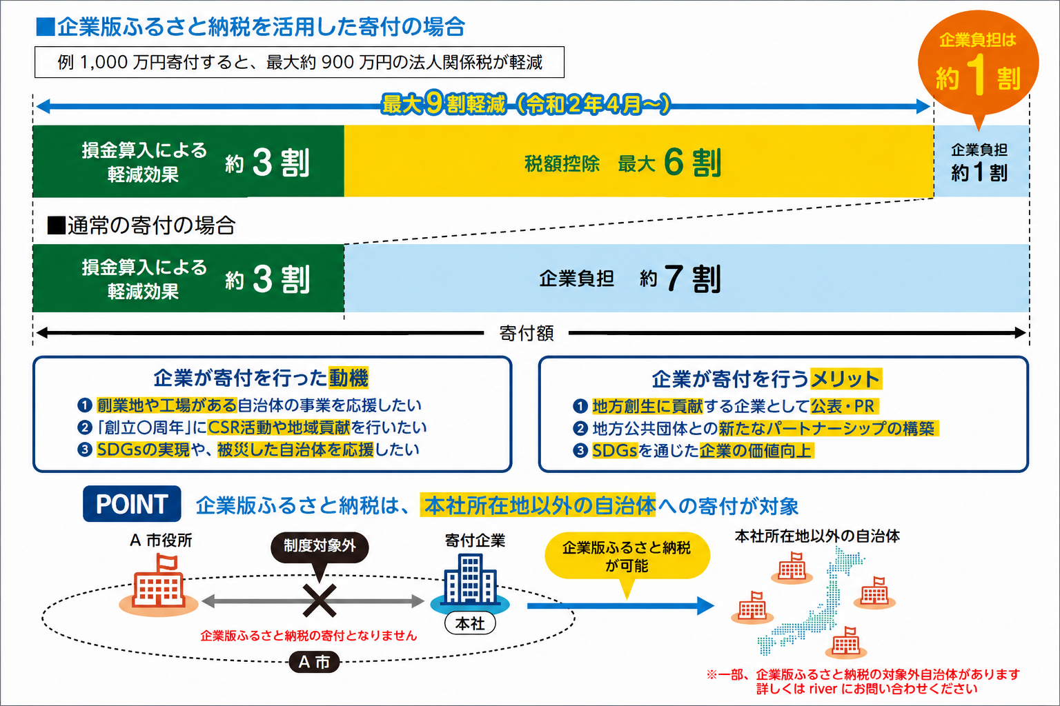 企業版ふるさと納税の税制優遇の仕組み