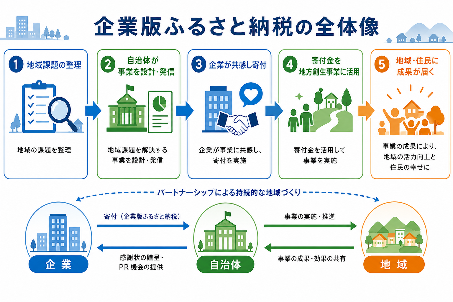 企業版ふるさと納税の全体像