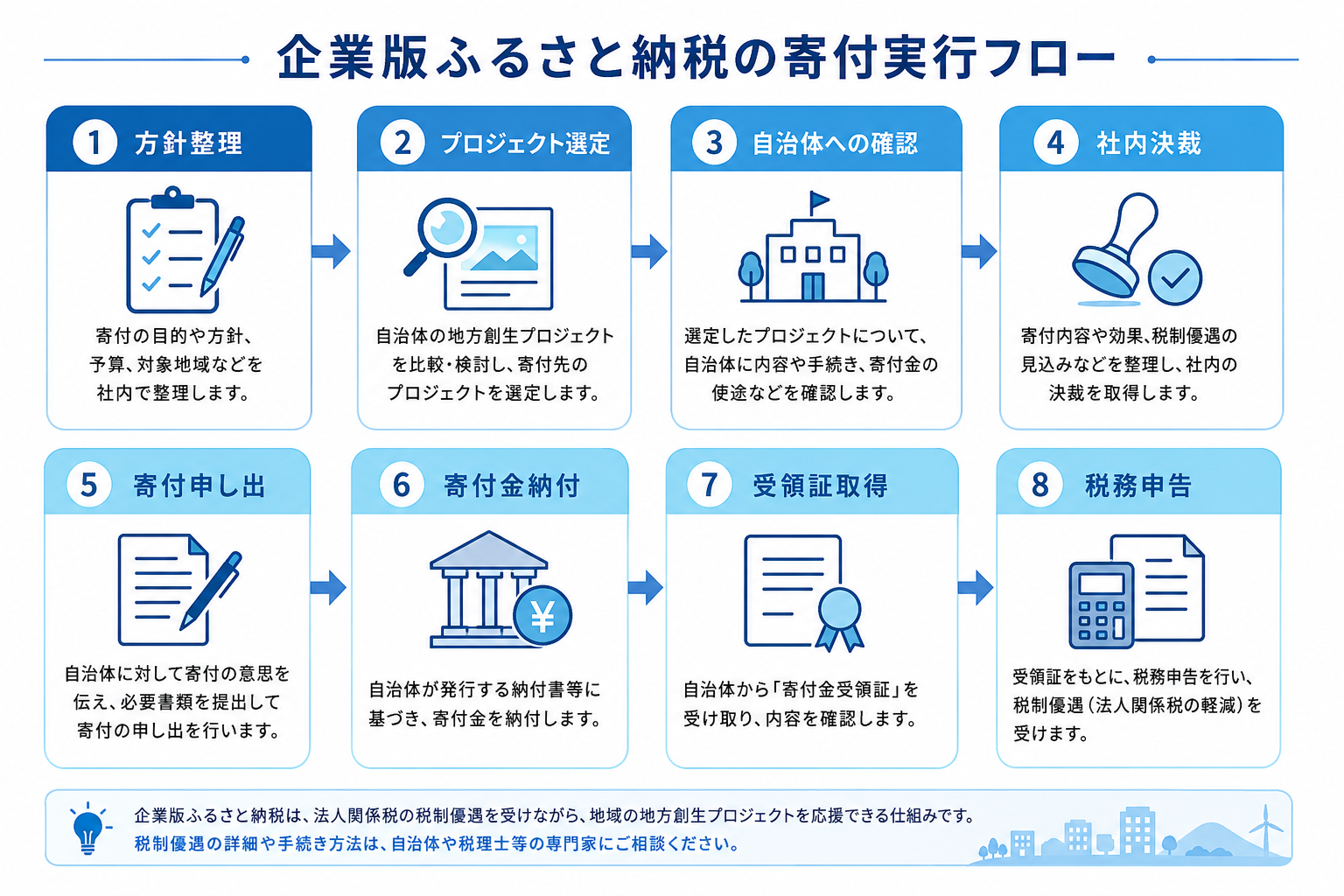 企業版ふるさと納税の寄付実行フロー
