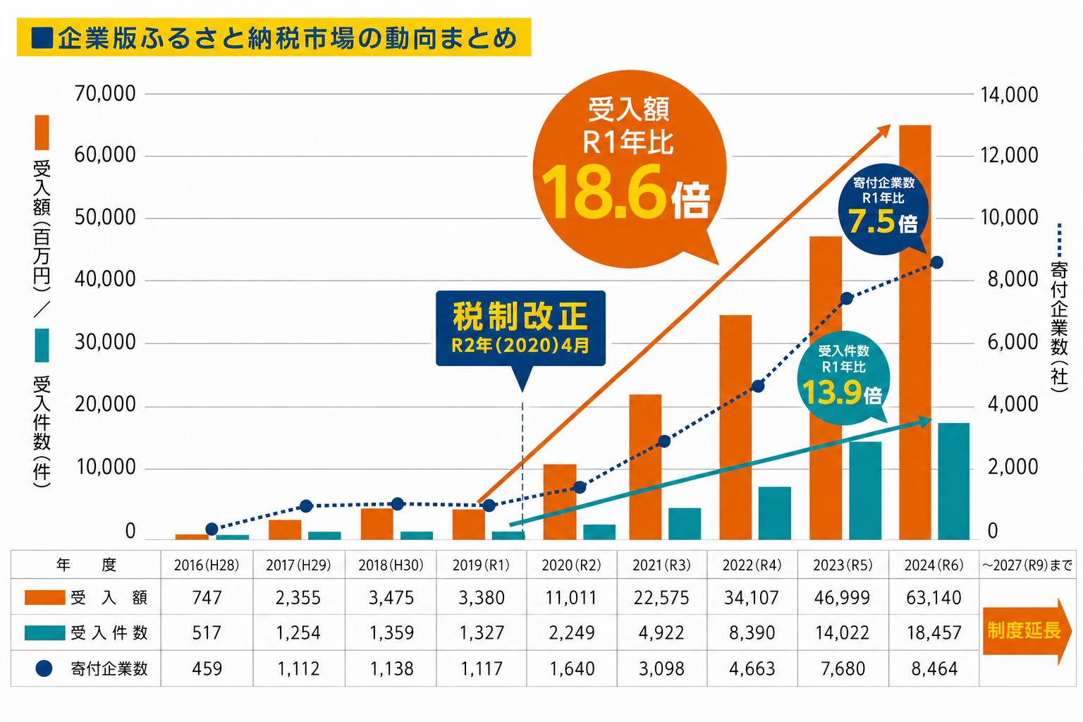 平成28年度~令和6年度
企業版ふるさと納税の寄附額・寄附件数の推移