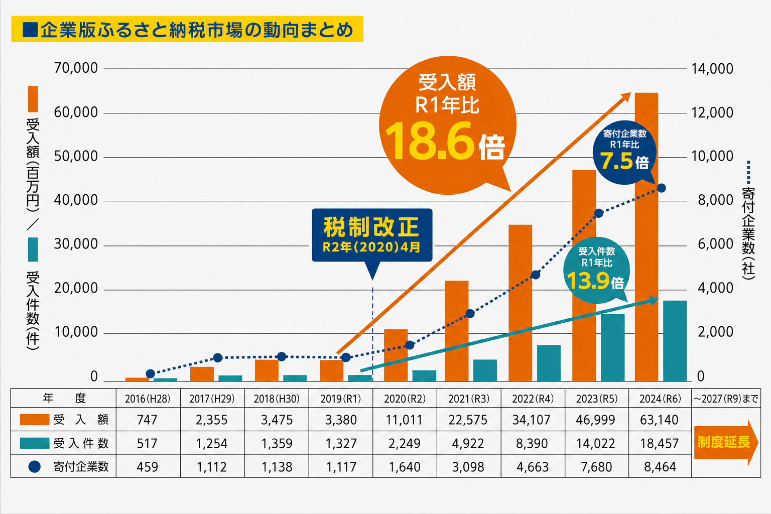 企業版ふるさと納税市場の動向