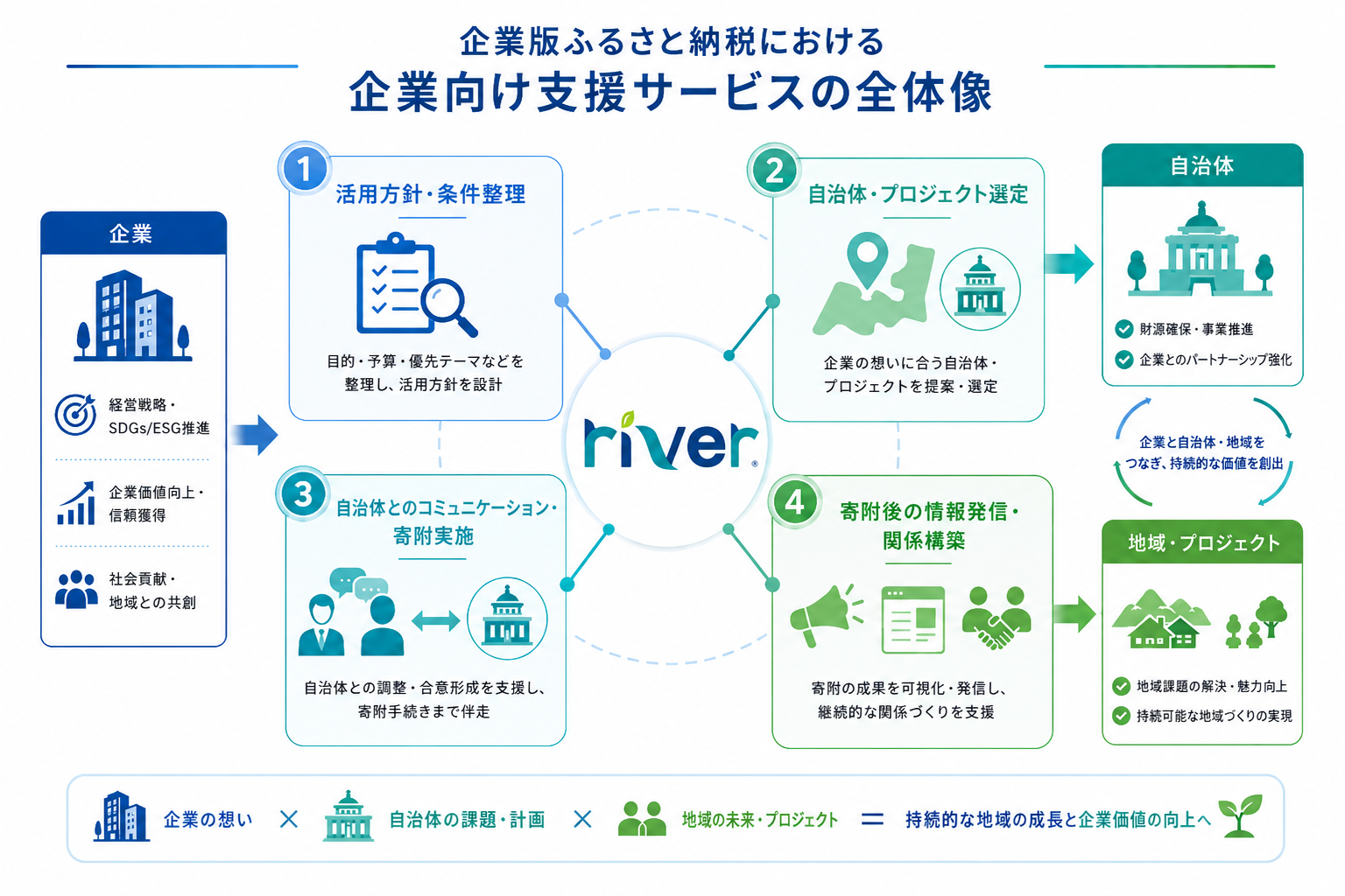 企業版ふるさと納税支援サービスの全体像