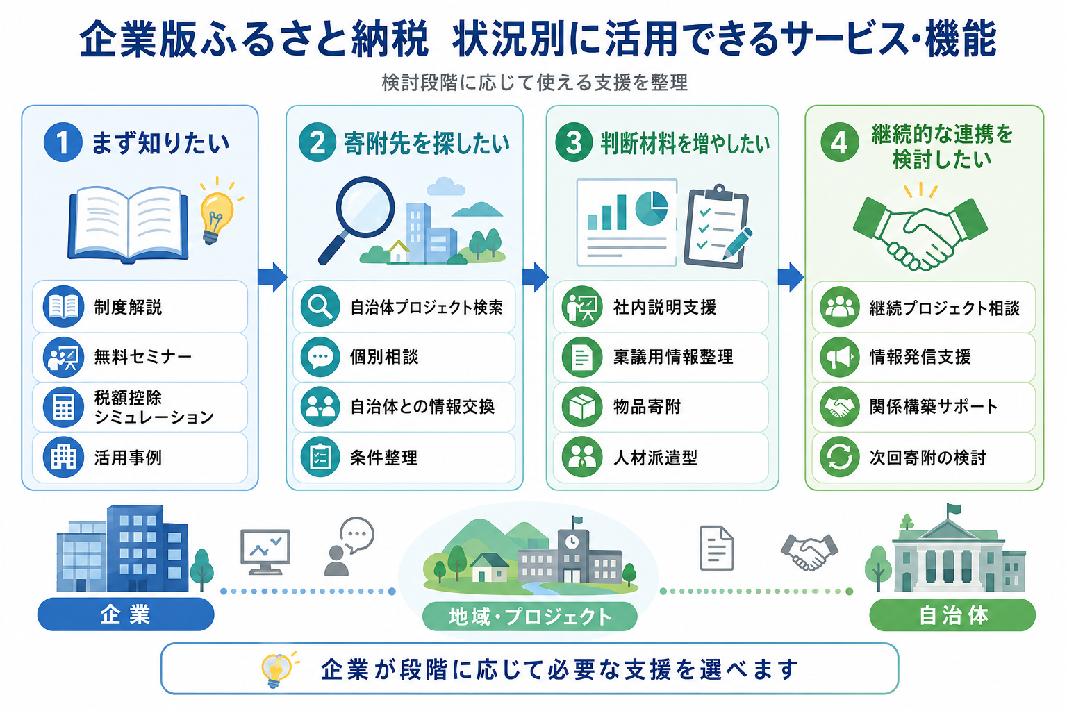 段階別ふるさと納税支援ガイド