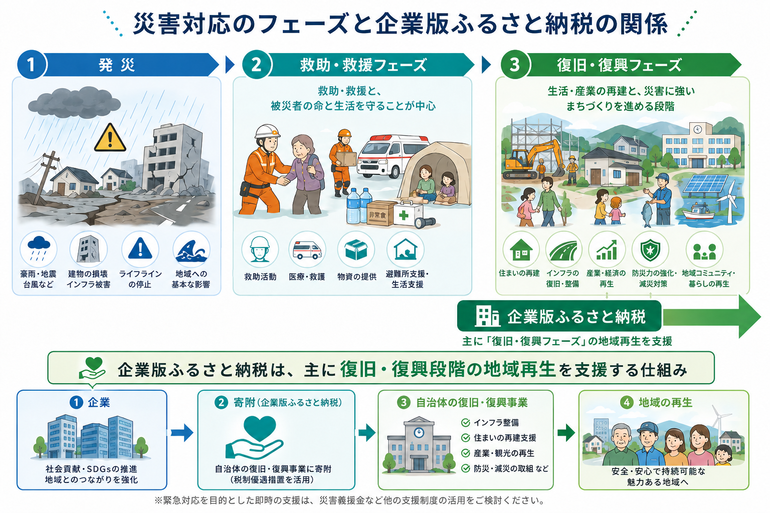災害対応のフェーズと企業版ふるさと納税制度の関係