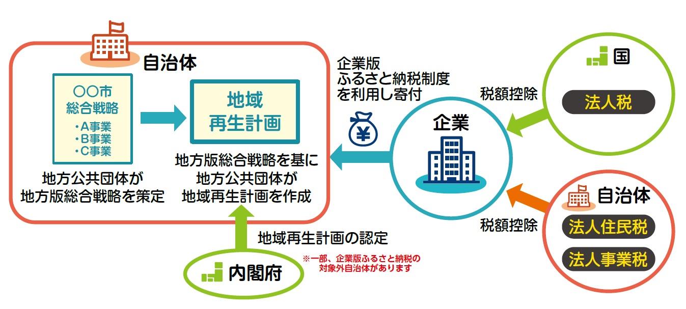 企業版ふるさと納税制度適用の仕組み