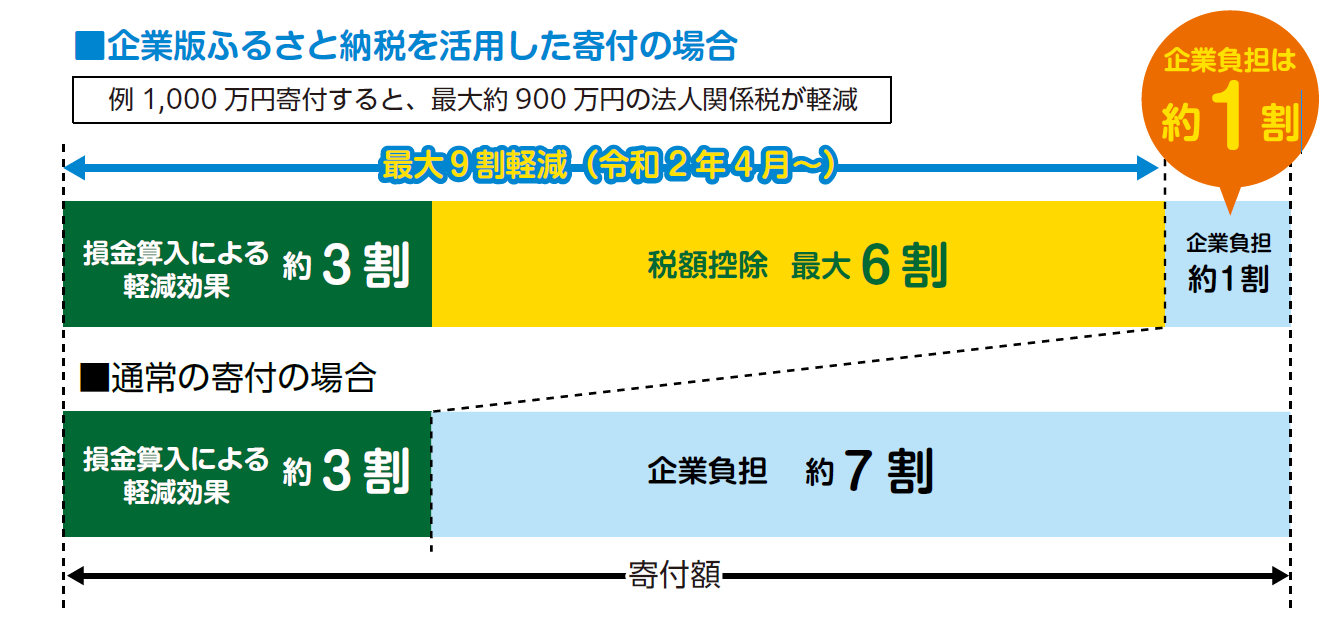 企業版ふるさと納税の税軽減効果のイメージ