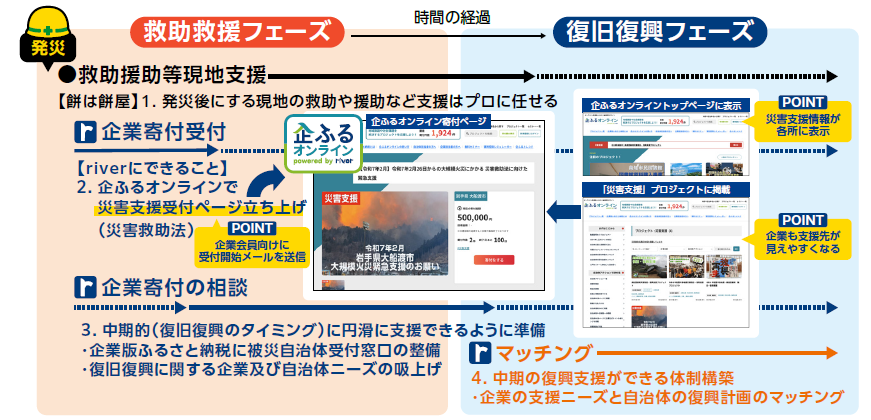 riverを活用した災害支援
