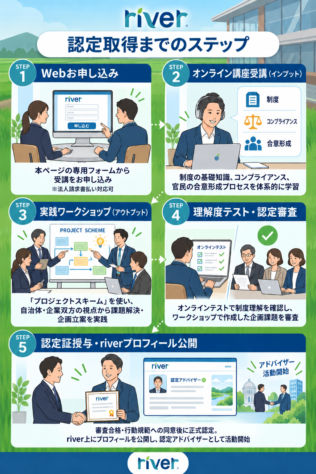 認定取得までのステップ