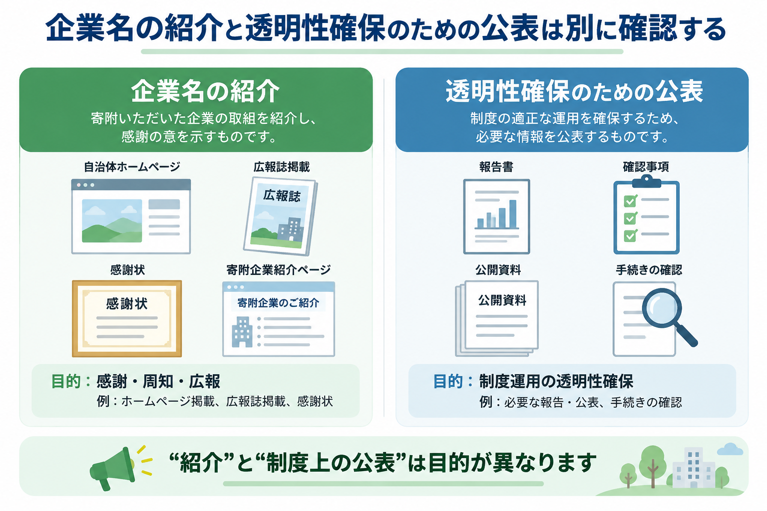 企業名の紹介と、透明性確保のための公表の違いを整理した企業版ふるさと納税の図解
