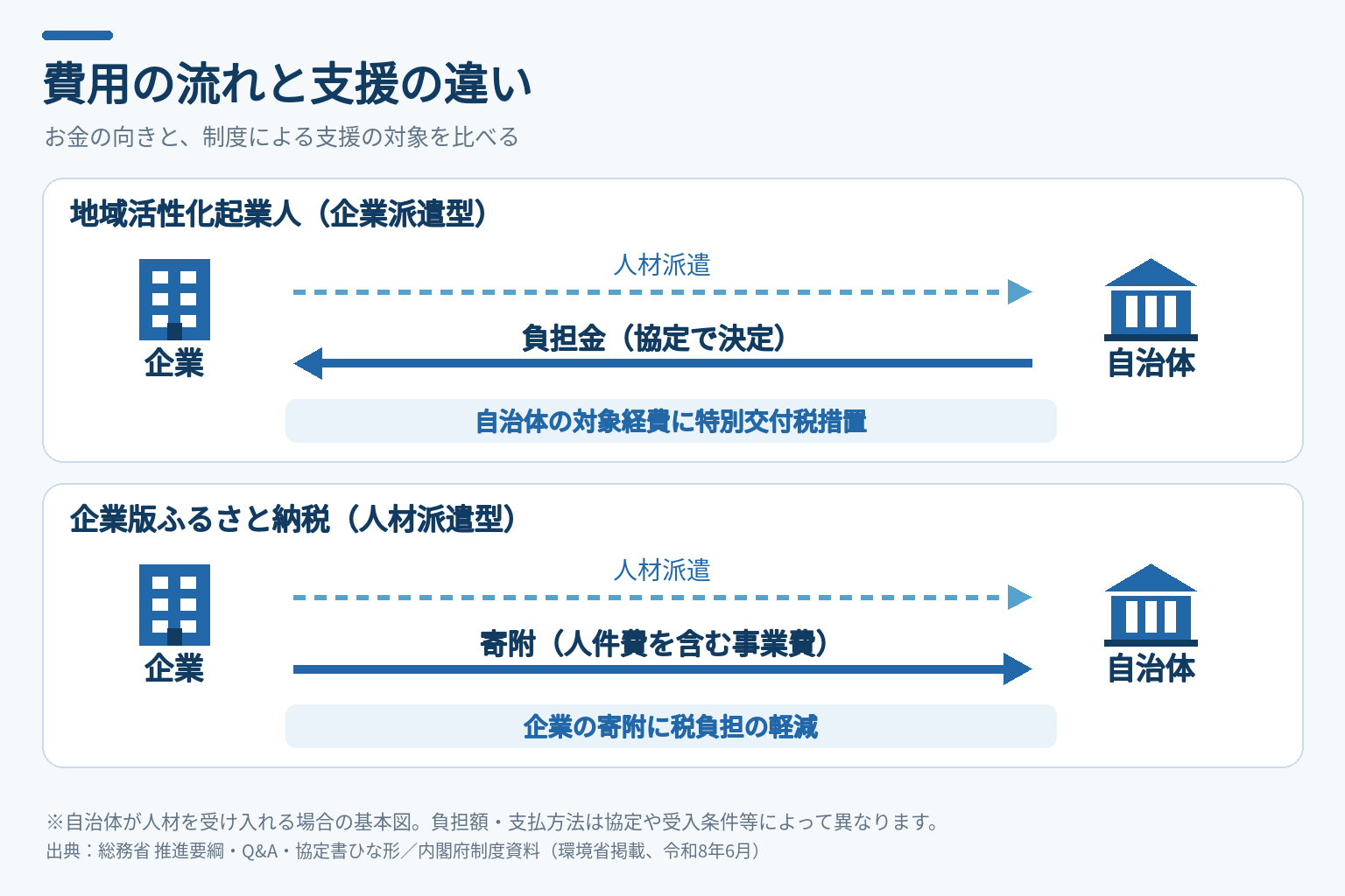 地域活性化起業人と人材派遣型企業版ふるさと納税の費用比較。前者は自治体から企業への負担金と自治体への特別交付税措置、後者は企業から自治体への寄附と企業の税負担軽減を示す。