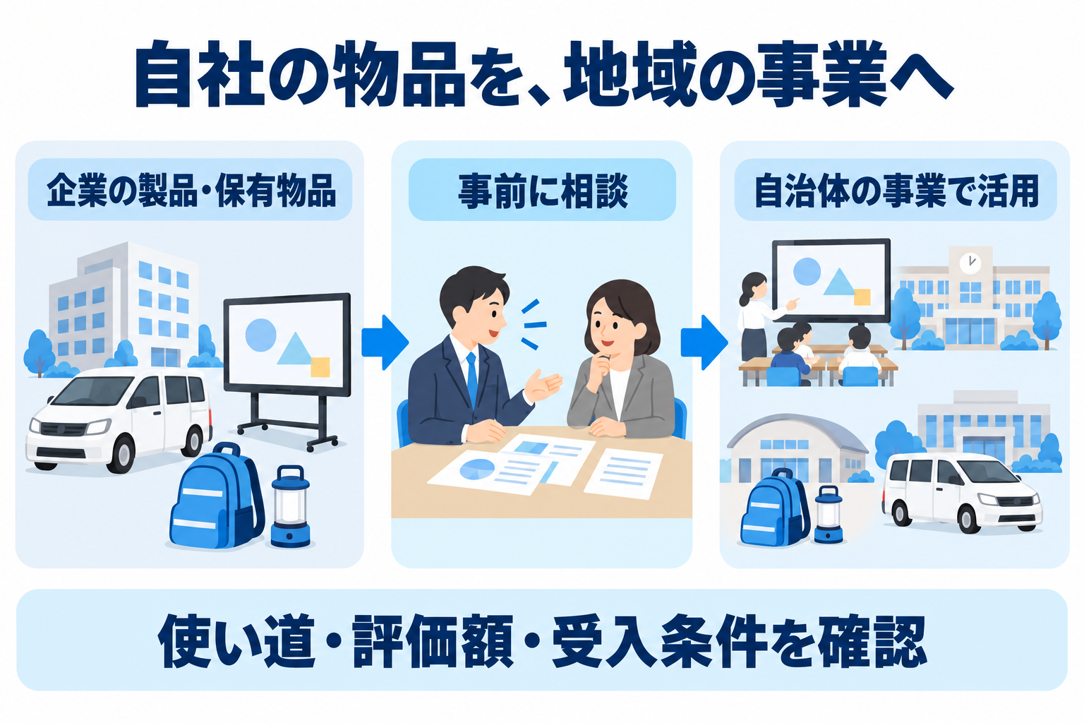 企業の製品・保有物品を自治体の事業で活用するまでの関係。事前に企業と自治体が相談し、使い道・評価額・受入条件を確認する。