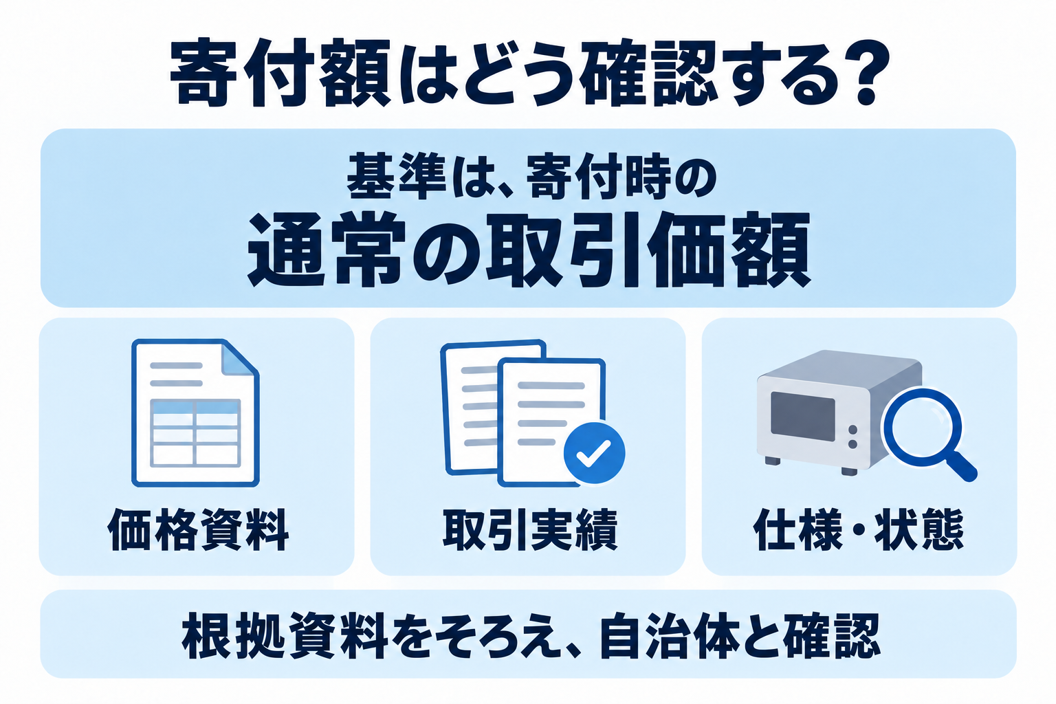物品寄付の寄付額は、寄付時の通常の取引価額を基準に、価格資料・取引実績・仕様や状態などの根拠資料をそろえ、自治体と確認する。