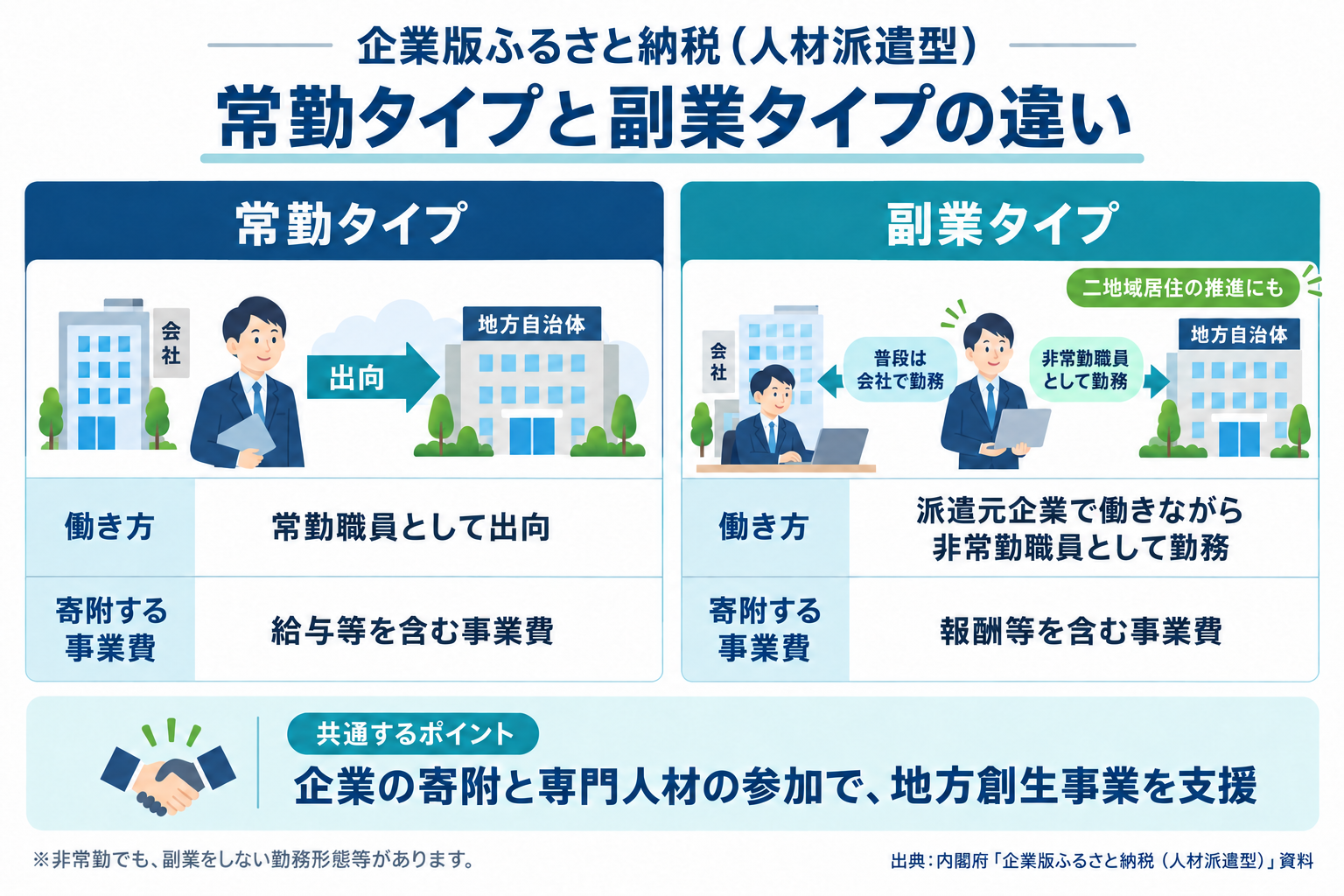 人材派遣型の常勤タイプと、本業を続けながら非常勤職員として働く副業タイプの比較図