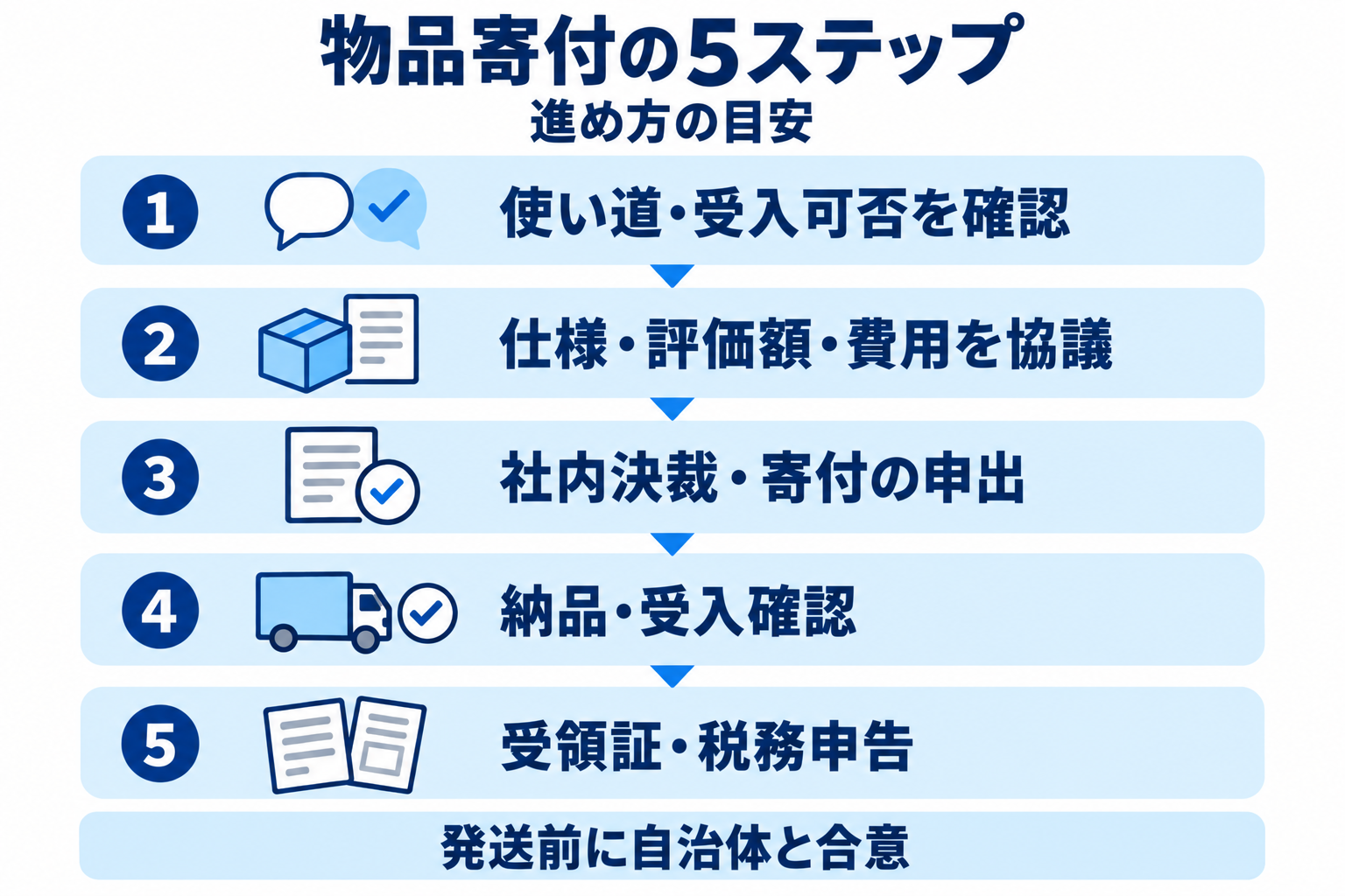 物品寄付の進め方の目安。1.使い道・受入可否を確認、2.仕様・評価額・費用を協議、3.社内決裁・寄付の申出、4.納品・受入確認、5.受領証・税務申告。発送前に自治体と合意する。