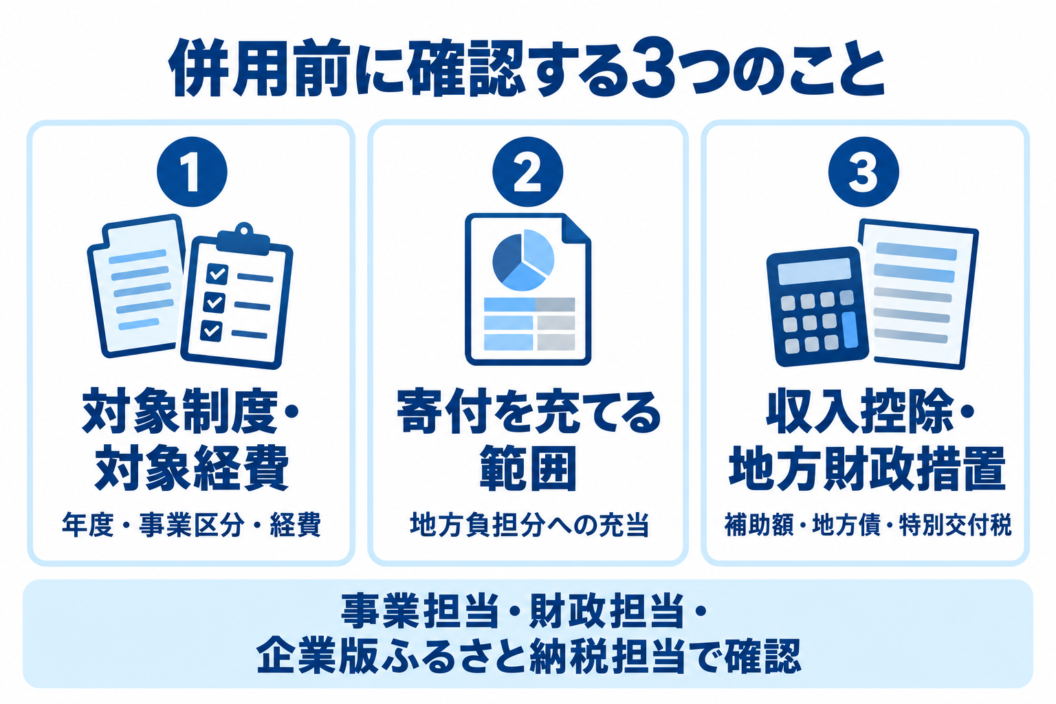 補助金等との併用前に確認する、対象制度・対象経費、寄付を充てる範囲、収入控除・地方財政措置の3項目