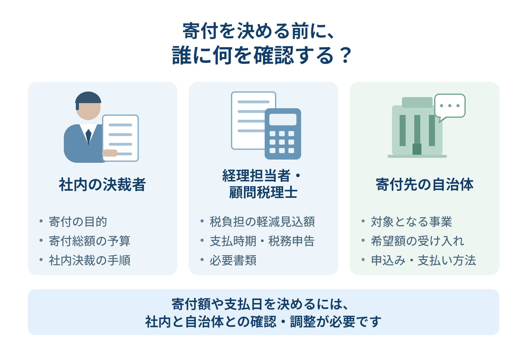 社内の決裁者には寄付目的・予算・決裁手順、経理担当者や顧問税理士には軽減見込額・支払時期・申告・必要書類、自治体には対象事業・受入額・申込みと支払い方法を確認する。