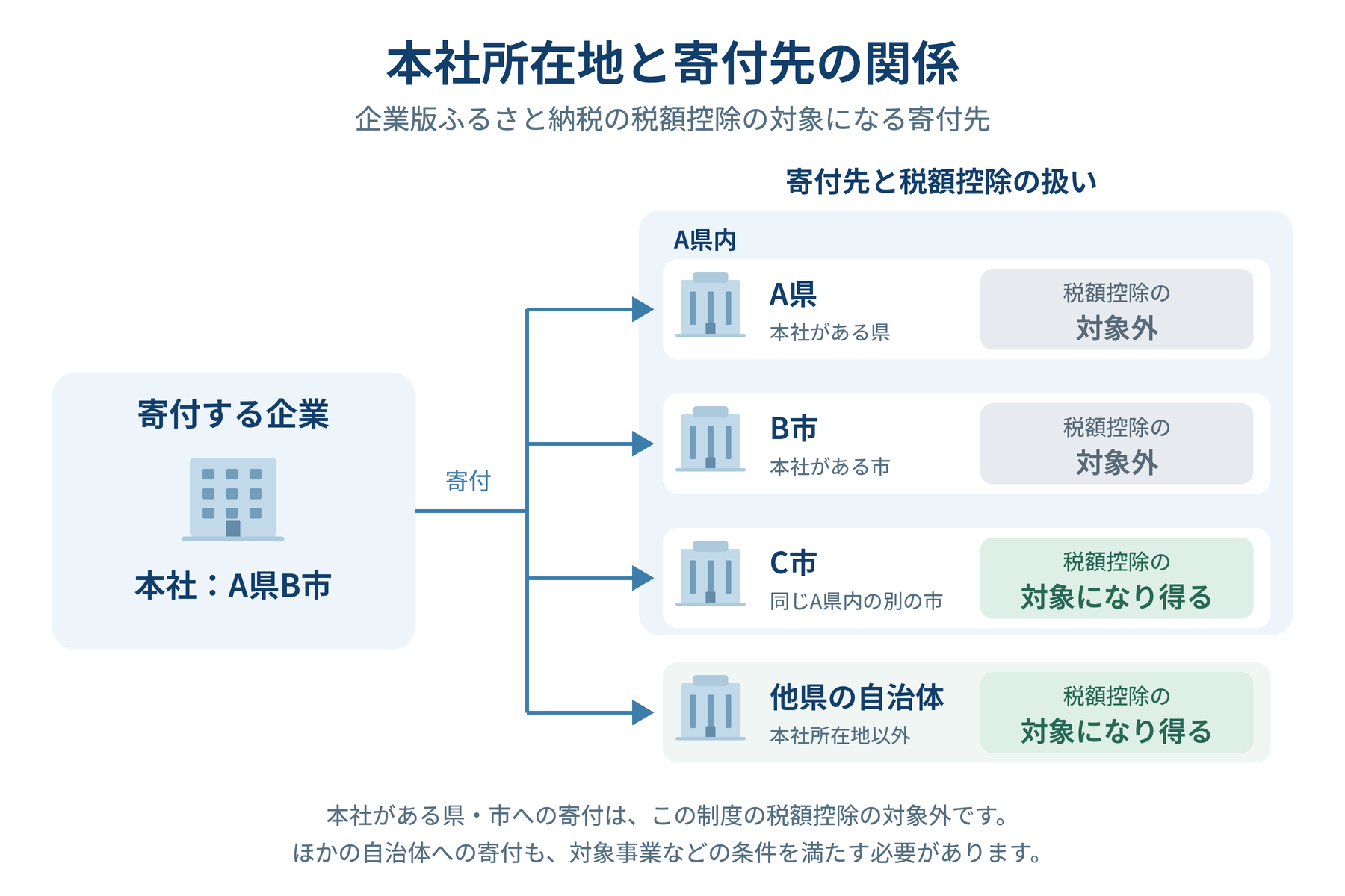 A県B市に本社がある企業の寄付先と税額控除の関係。A県・B市は対象外、A県内のC市・他県の自治体は条件を満たせば対象になり得る。