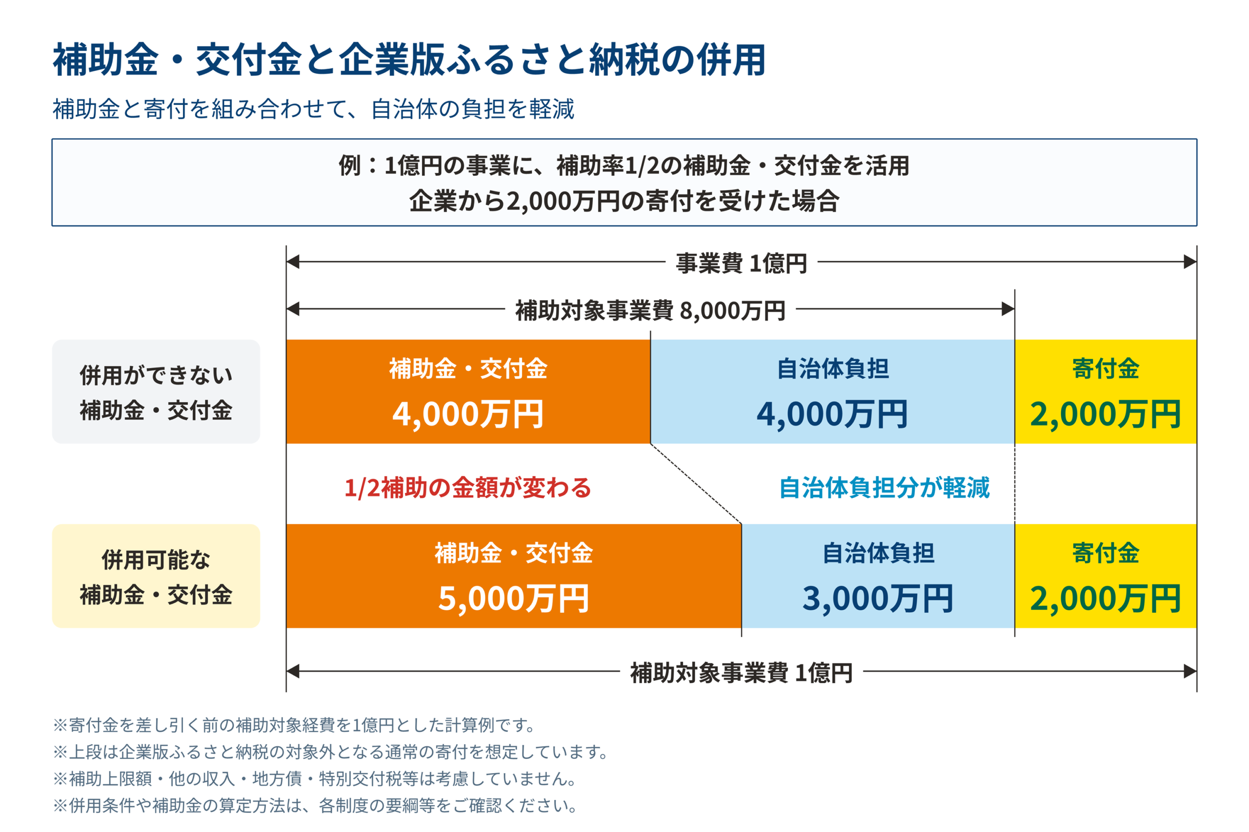 総事業費1億円、寄付金2,000万円の例で、寄付金を補助額の算定から控除する場合としない場合の財源構成を比較